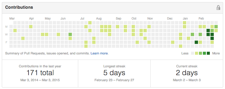 github contributions